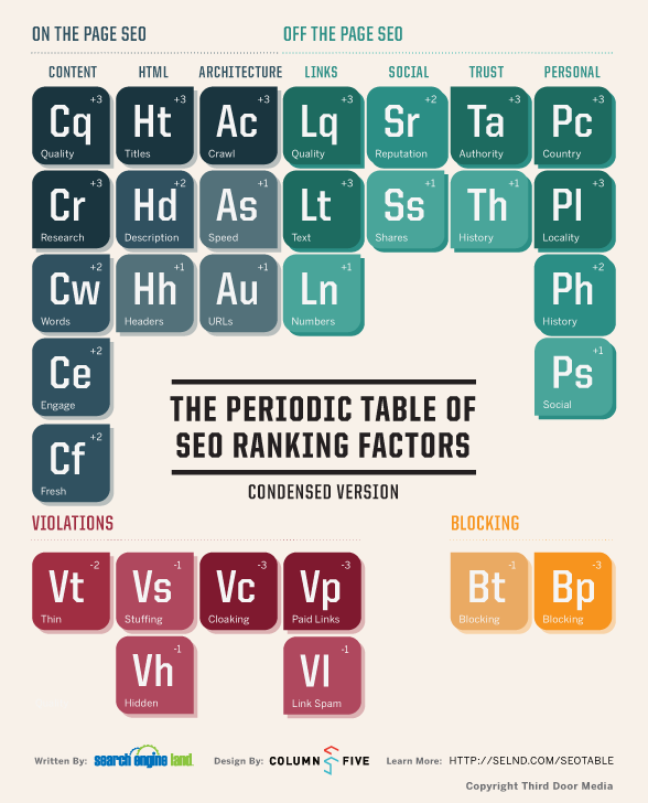SearchEngineLand Periodic Table of SEO condensed large