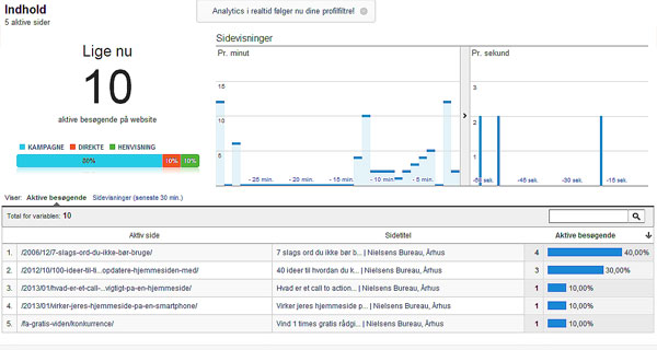 Se hvor mange der besøger din hjemmeside - mens det sker